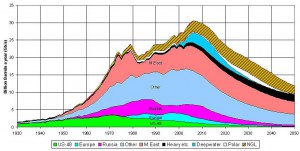 Peak Oil